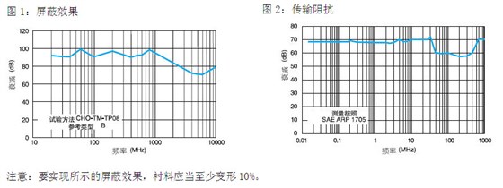 屏障效果与传输阻抗